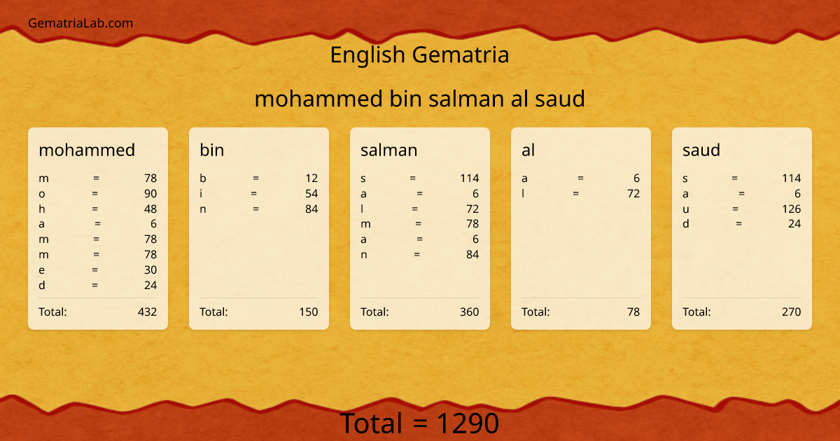 mohammed bin salman al saud in english Gematria